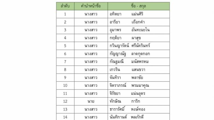 ประกาศรายชื่อผู้ผ่านการคัดเลือกและมีสิทธิ์เข้าศึกษา รอบที่ 2 โควตา (Quota) หลักสูตรพยาบาลศาสตรบัณฑิต